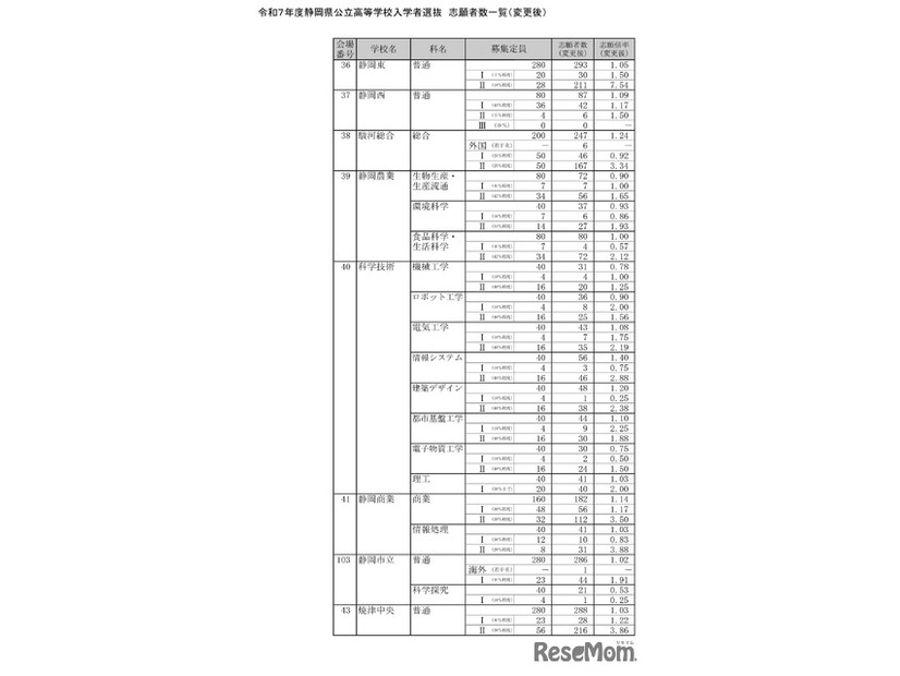 令和7年度静岡県公立高等学校入学者選抜　志願者数一覧（変更後）