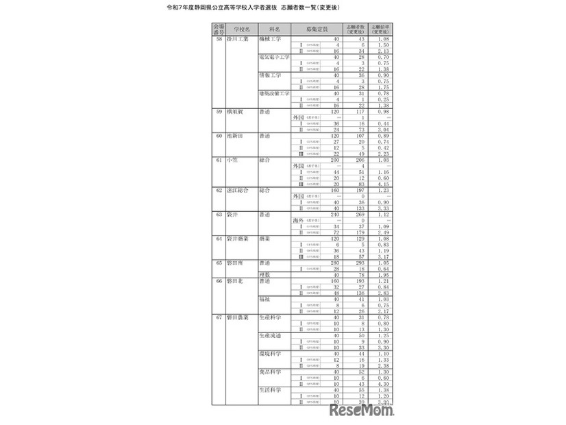 令和7年度静岡県公立高等学校入学者選抜　志願者数一覧（変更後）