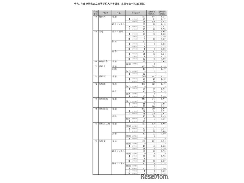 令和7年度静岡県公立高等学校入学者選抜　志願者数一覧（変更後）