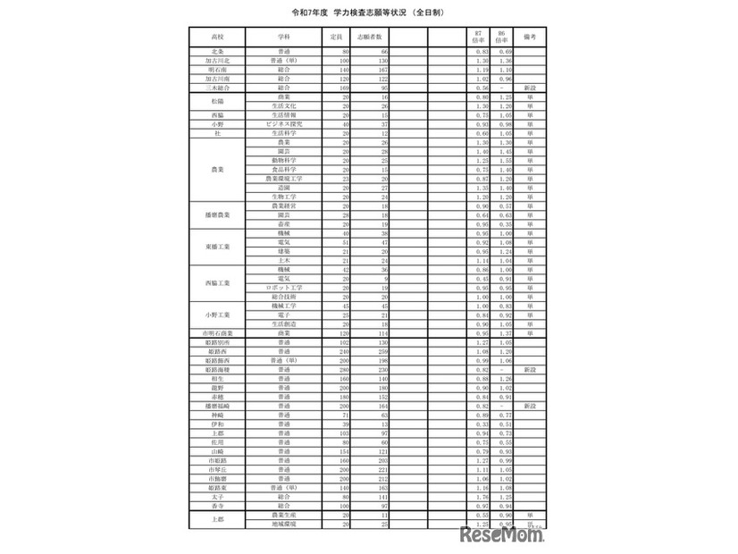 令和7年度兵庫県公立高等学校入学者選抜出願状況：全日制（出願最終日）