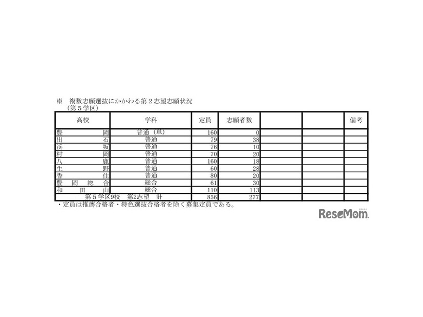 令和7年度兵庫県公立高等学校入学者選抜出願状況：全日制（出願最終日）