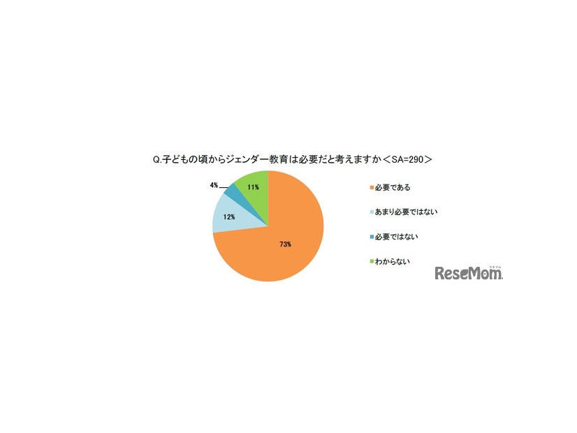 子供の頃からジェンダー教育は必要だと考えますか