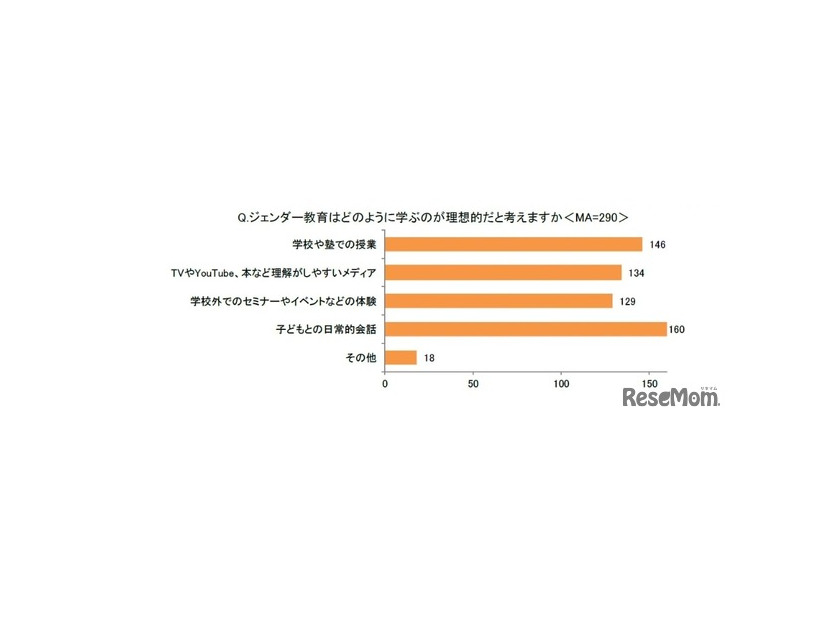 ジェンダー教育はどのように学ぶのが理想的だと考えますか