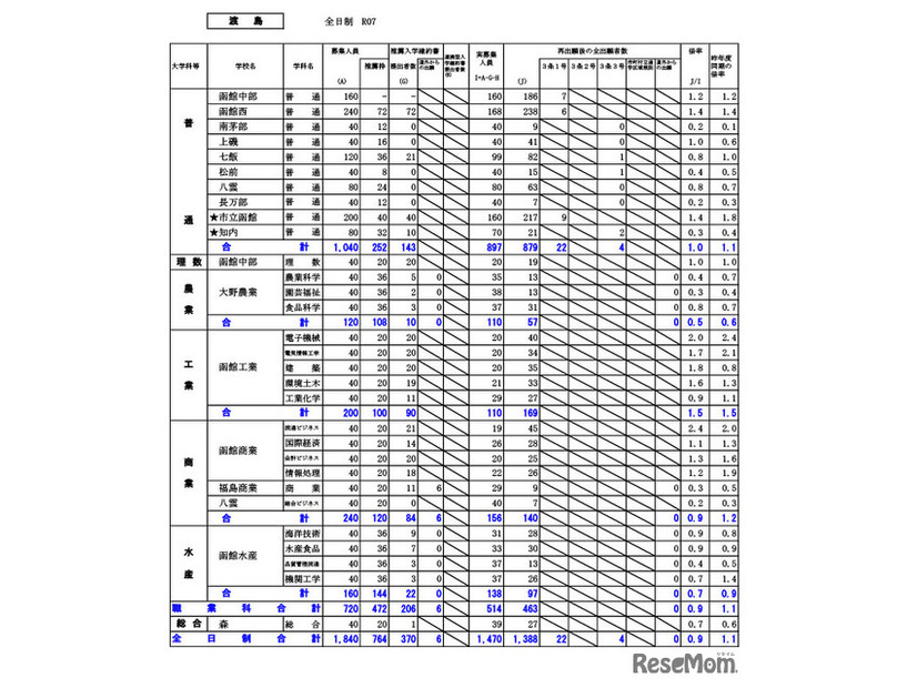 渡島学区