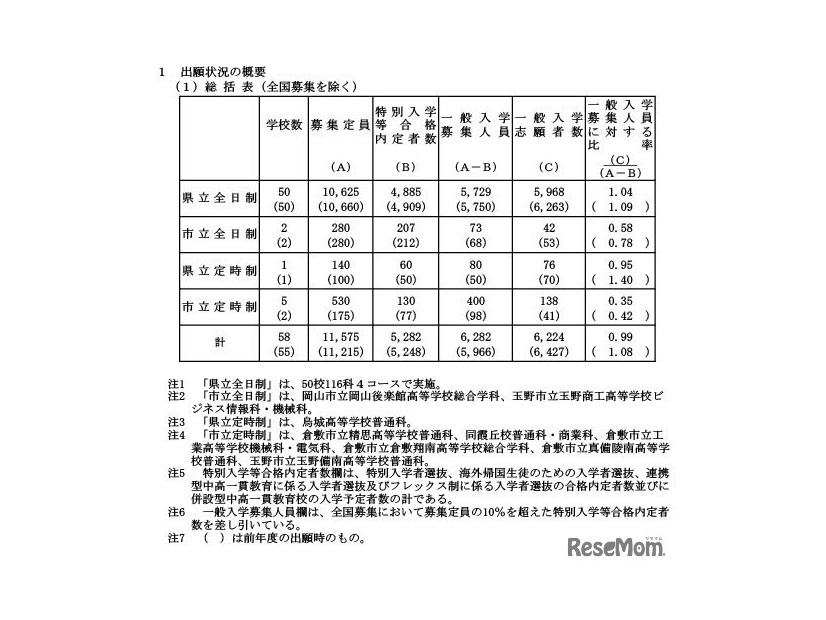 令和7年度岡山県公立高等学校一般入学者選抜の出願状況（全国募集を除く）