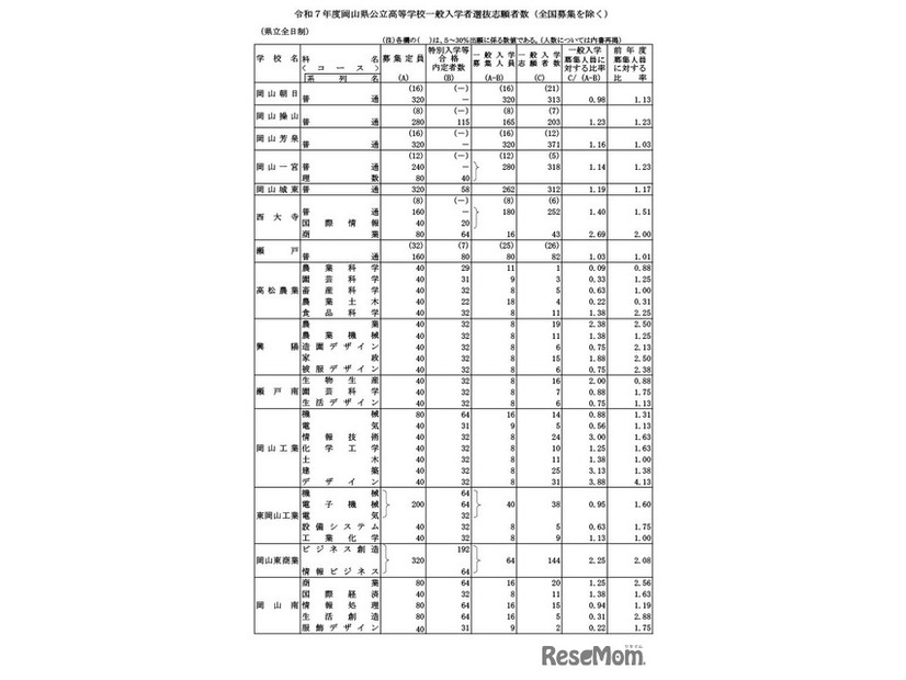 令和7年度岡山県公立高等学校一般入学者選抜志願者数（県立全日制）