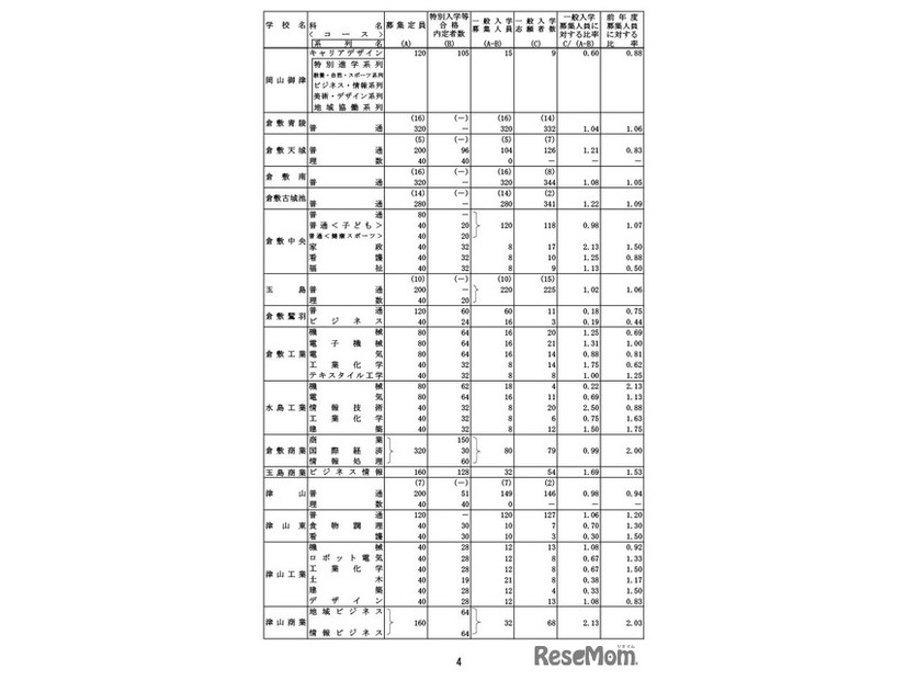 令和7年度岡山県公立高等学校一般入学者選抜志願者数（県立全日制）