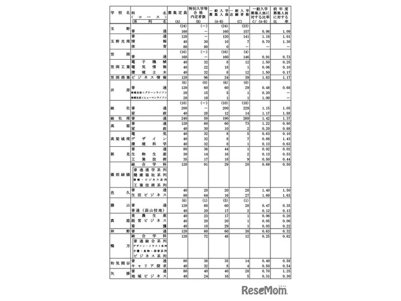 令和7年度岡山県公立高等学校一般入学者選抜志願者数（県立全日制）