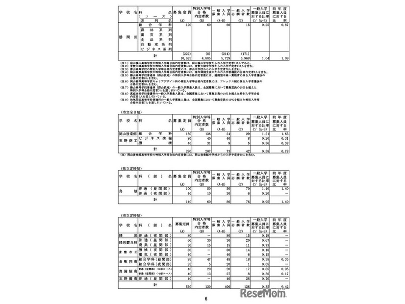 令和7年度岡山県公立高等学校一般入学者選抜志願者数（県立全日制・市立全日制など）