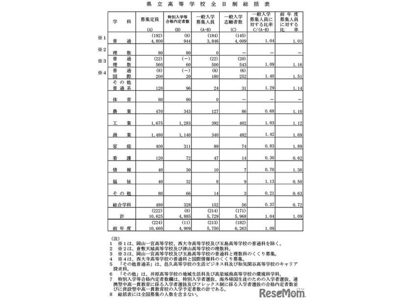 県立高等学校全日制総括表