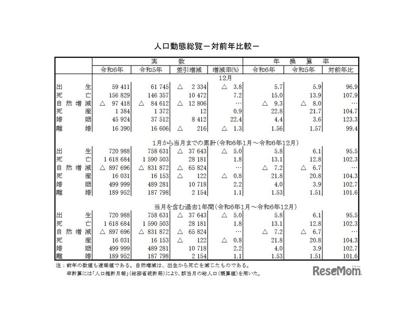 人口動態総覧（対前年比較）