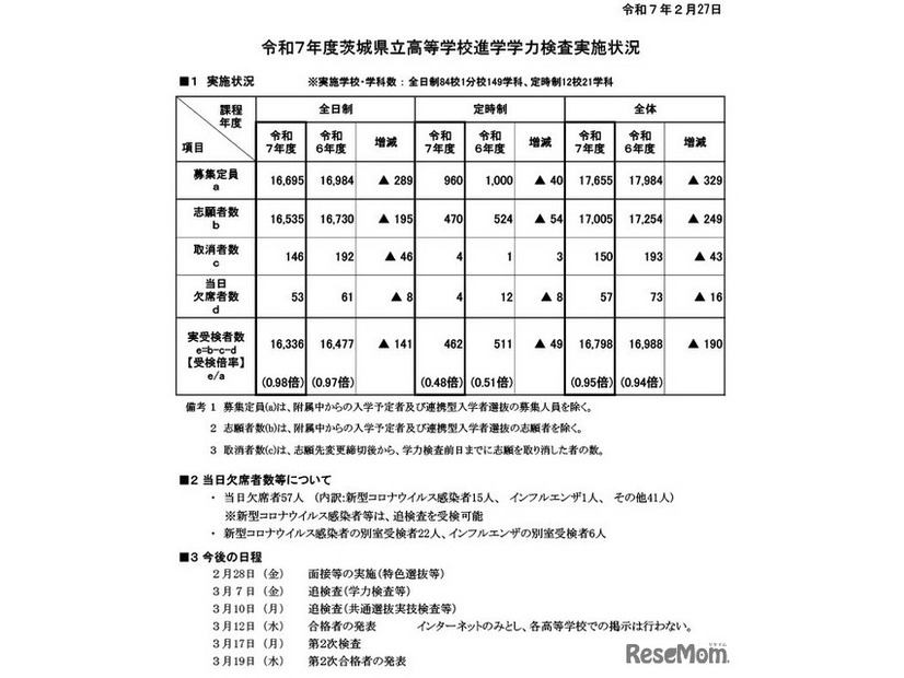 令和7年度茨城県立高等学校進学学力検査実施状況