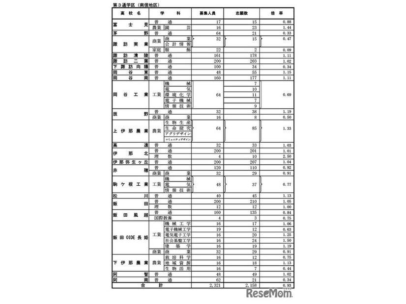 全日制課程（第3通学区：南信地区）