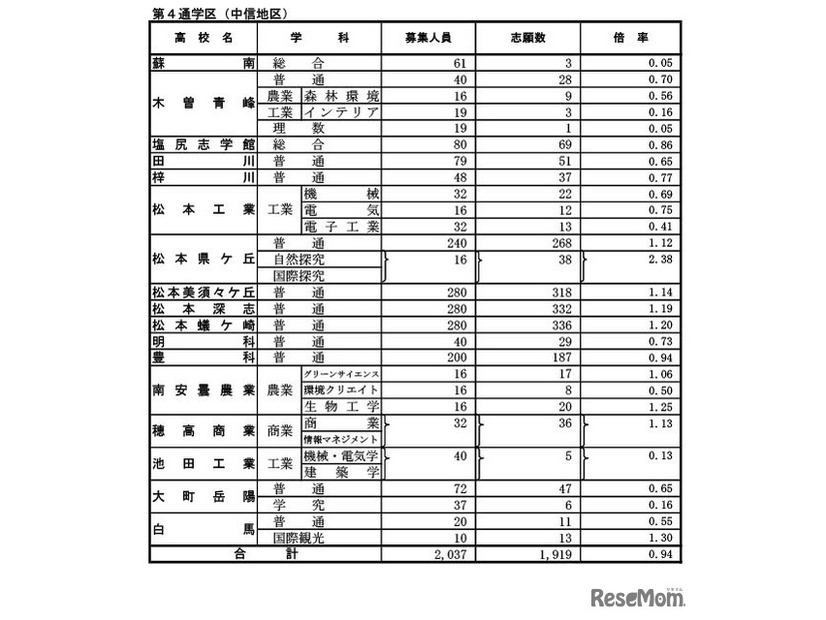 全日制課程（第4通学区：中信地区）