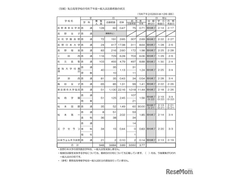 私立高等学校の令和7年度一般入試志願者数の状況（2月26日正午現在）