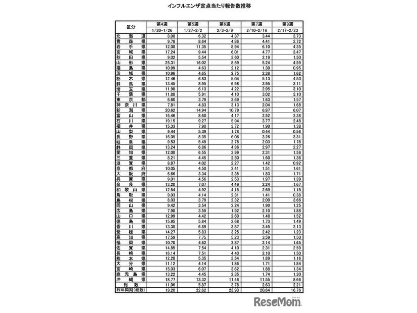 インフルエンザ定点あたり報告数推移