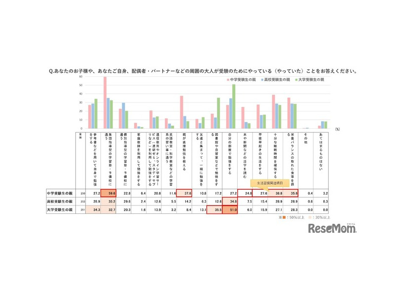 お子さまやご自身、配偶者など周囲の大人が受験のためにやっている（やっていた）ことをお答えください