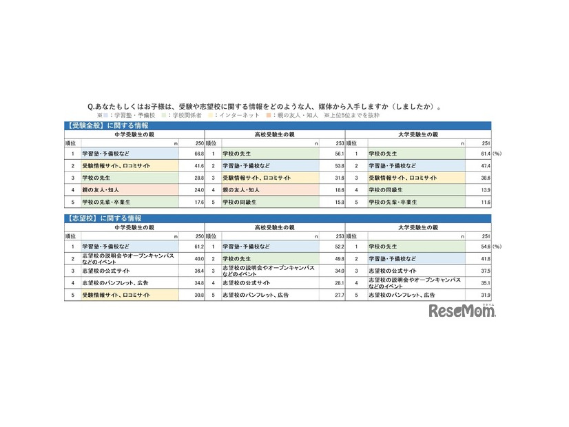 あなたもしくはお子さまは、受験や志望校に関する情報をどのような人、媒体から入手しますか（しましたか）