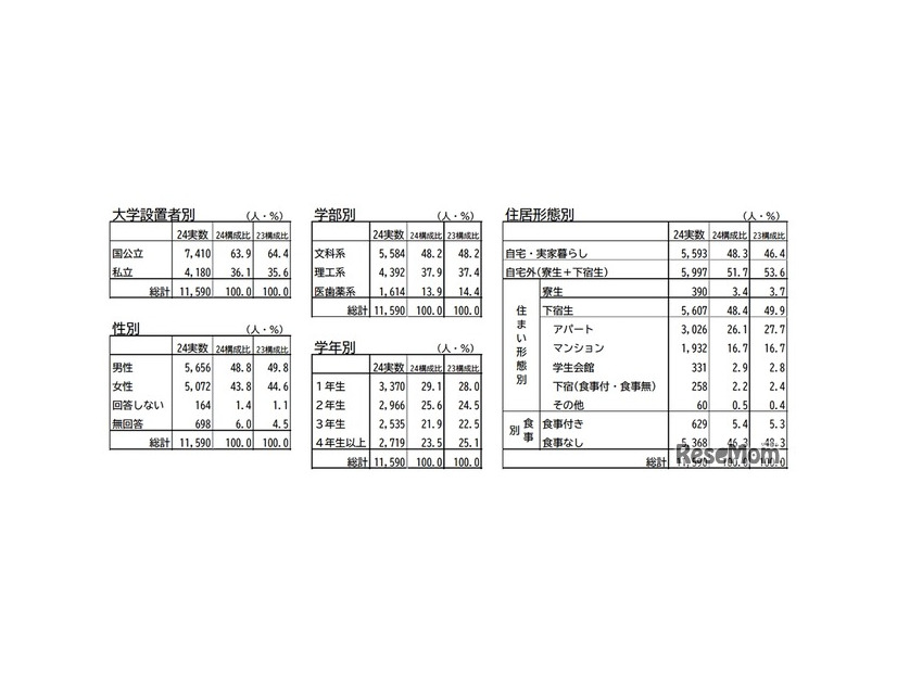 調査項目の概要