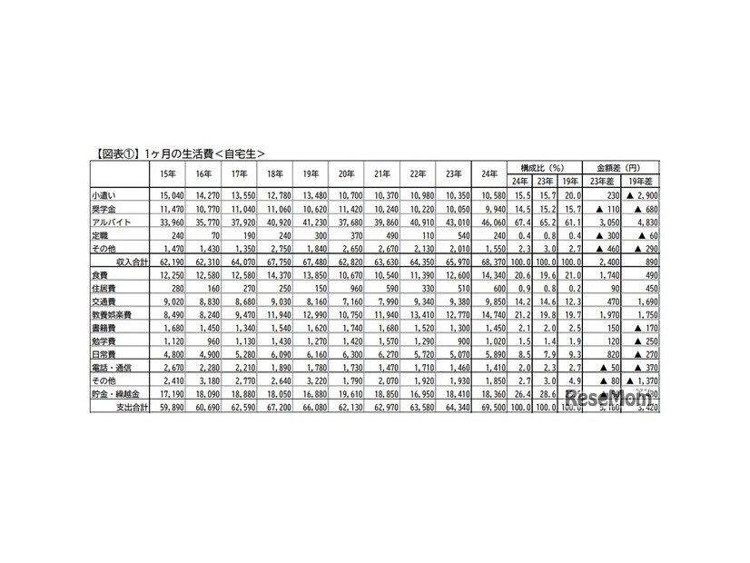 1か月の生活費（自宅生）