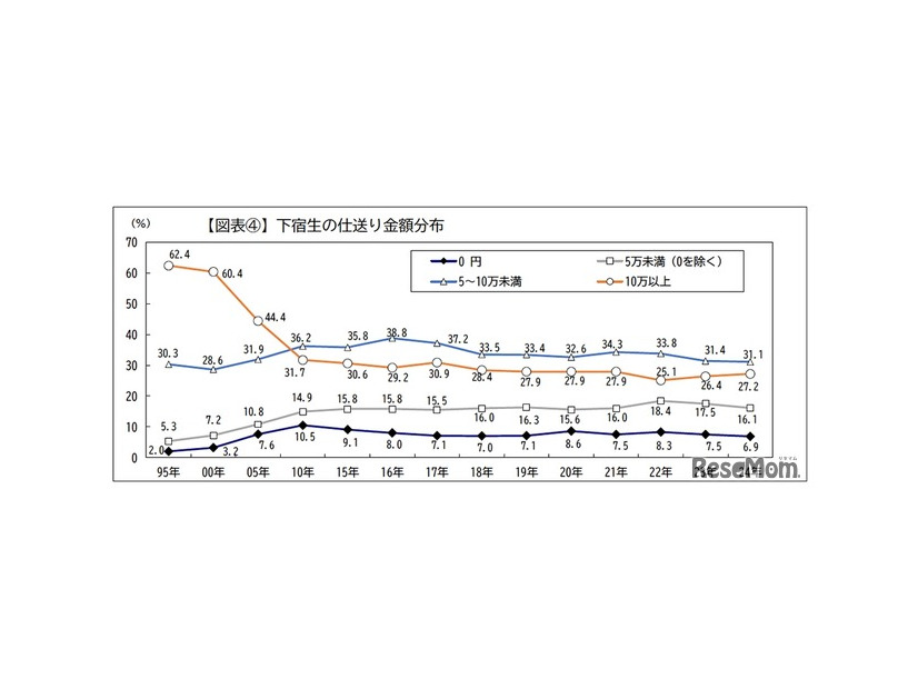 下宿生の仕送り額の推移