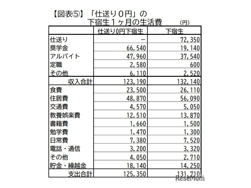 仕送りが「0円」の下宿生の経済状況