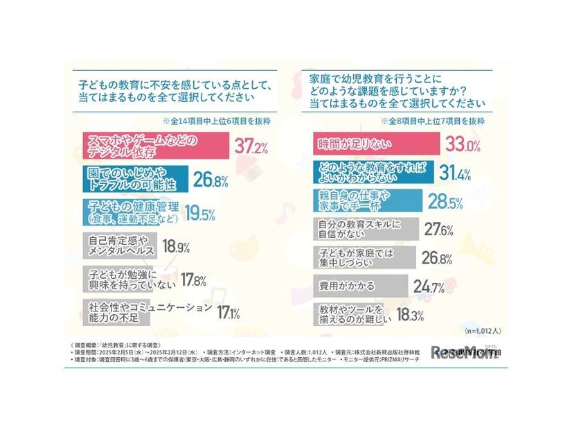 子供の教育においてどのようなことに不安を感じているか