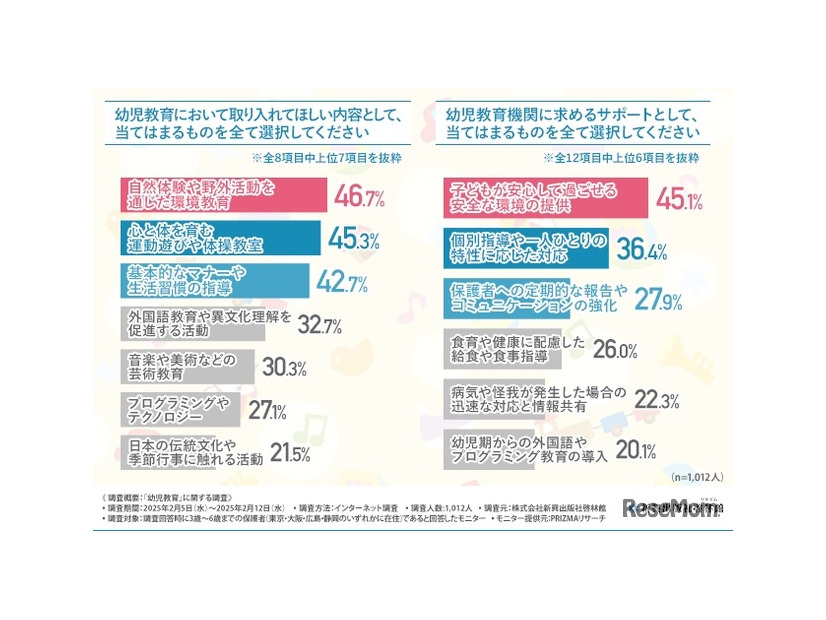 幼児教育においてどのような内容を取り入れてほしいか