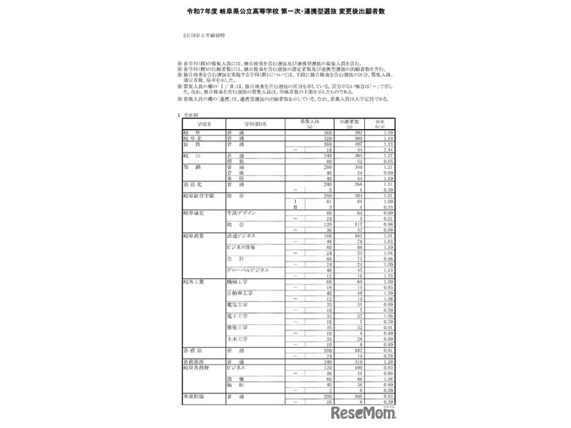 令和7年度 岐阜県公立高等学校 第一次・連携型選抜 変更後出願者数