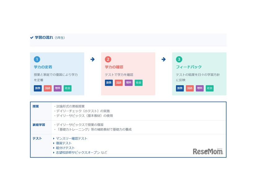 学習の流れ（5年生）