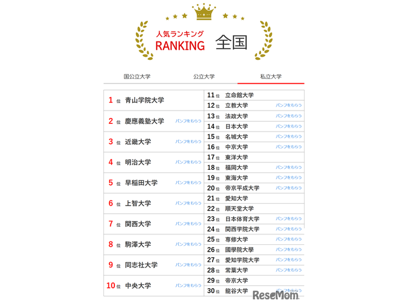 人気ランキング全国版（2025年2月28日）私立大学