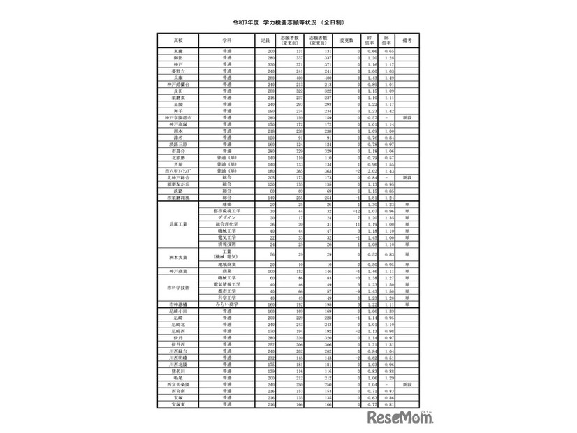 令和7年度兵庫県公立高等学校入学者選抜　学力検査志願等状況＜全日制＞（令和7年3月4日確定）