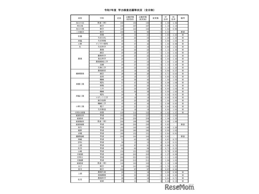 令和7年度兵庫県公立高等学校入学者選抜　学力検査志願等状況＜全日制＞（令和7年3月4日確定）