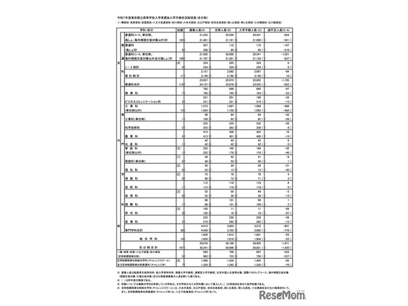 令和7年度 東京都立高等学校入学者選抜入学手続状況総括表＜全日制＞