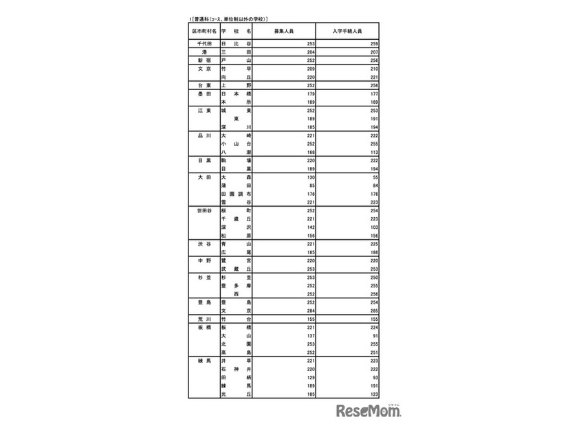 令和7年度 東京都立高等学校入学者選抜入学手続状況＜全日制＞普通科（コース・単位制以外）