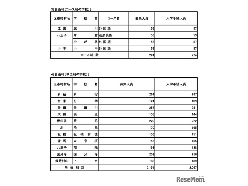 令和7年度 東京都立高等学校入学者選抜入学手続状況＜全日制＞普通科（コース・単位制）