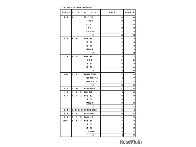 令和7年度 東京都立高等学校入学者選抜入学手続状況＜全日制＞専門学科