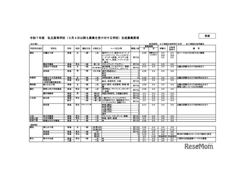 令和7年度私立高等学校（3月4日以降も募集を受け付ける学校）生徒募集要項