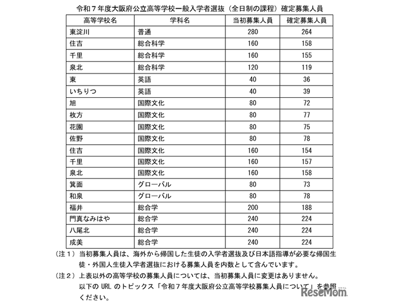 令和7年度大阪府公立高等学校一般入学者選抜（全日制の課程）確定募集人員