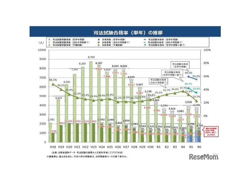 司法試験合格率（単年）の推移