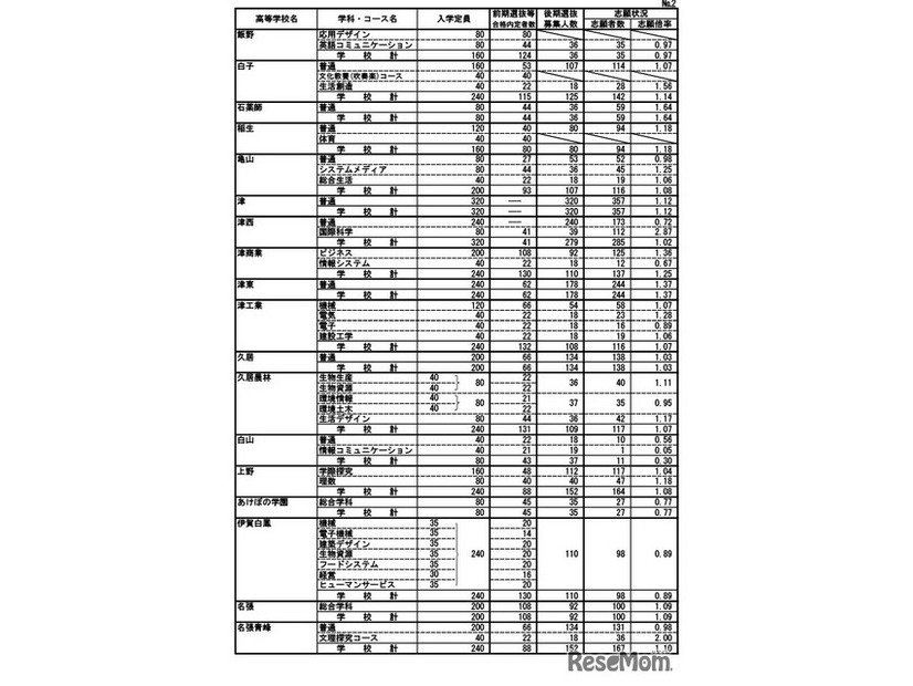 令和7年度三重県立高等学校後期選抜志願状況（最終）全日制の課程