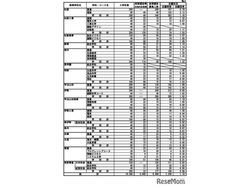 令和7年度三重県立高等学校後期選抜志願状況（最終）全日制の課程