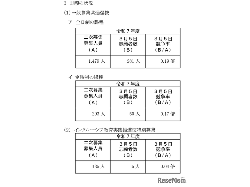 神奈川県公立高等学校入学者選抜2次募集志願状況（一般募集共通選抜およびインクルーシブ教育実践推進校特別募集）