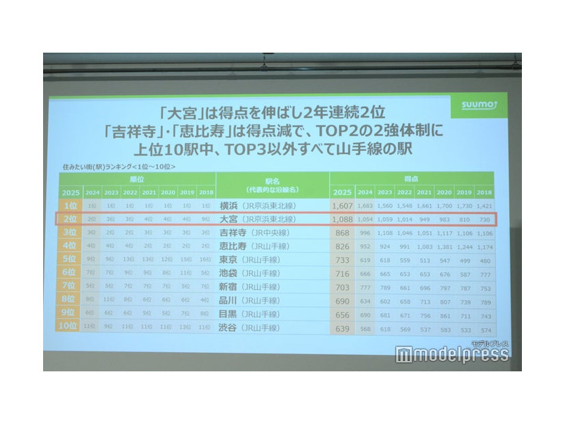 「住みたい街ランキング2025」TOP10（C）モデルプレス