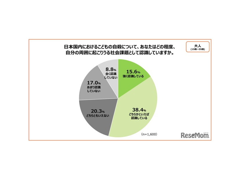 日本国内における子供の自殺について、あなたはどの程度、自分の周囲に起こりうる社会課題として認識していますか