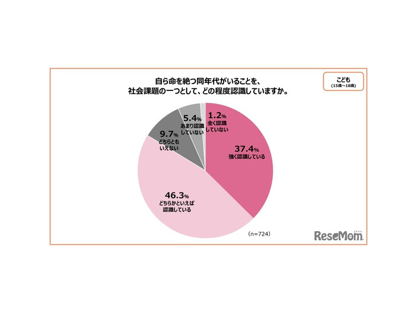 自ら命を絶つ同年代がいることを、社会課題の1つとして、どの程度認識していますか