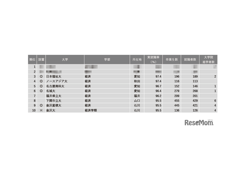 2024年学部系統別実就職率ランキング（経済系）1位～10位