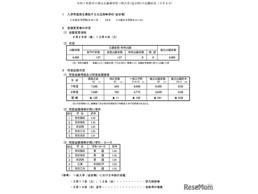 令和7年度石川県公立高等学校一般入学(全日制)の出願状況（3月4日）