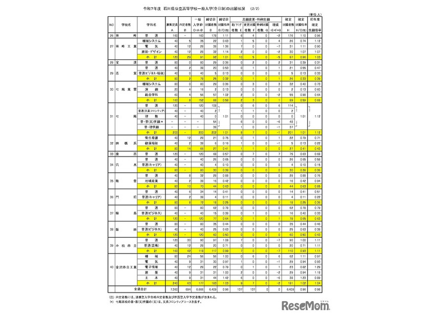 令和7年度石川県公立高等学校一般入学(全日制)の出願状況（3月4日）