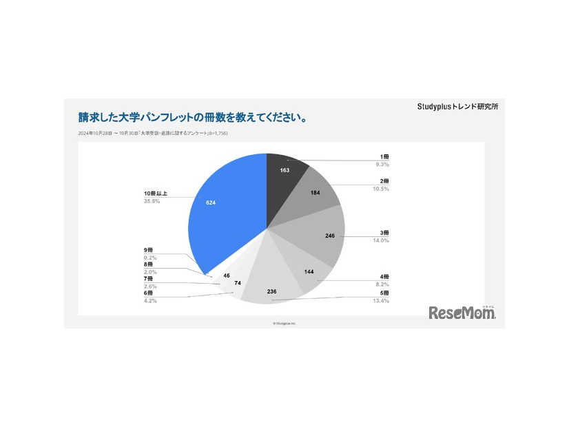 請求した大学パンフレットの冊数を教えてください